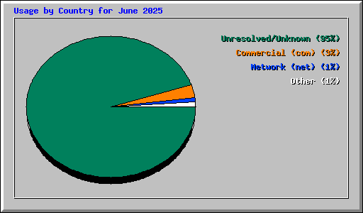 Usage by Country for June 2025