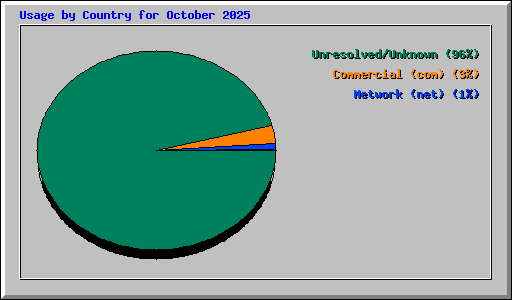 Usage by Country for October 2025