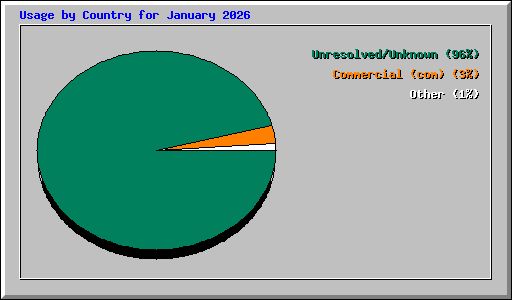 Usage by Country for January 2026
