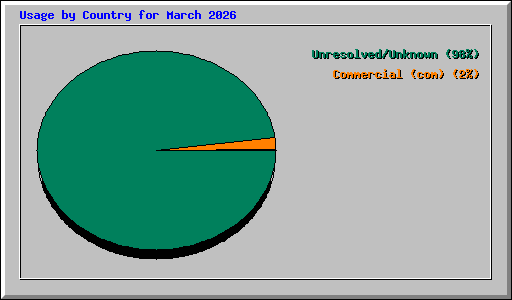 Usage by Country for March 2026