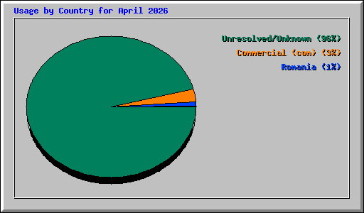 Usage by Country for April 2026