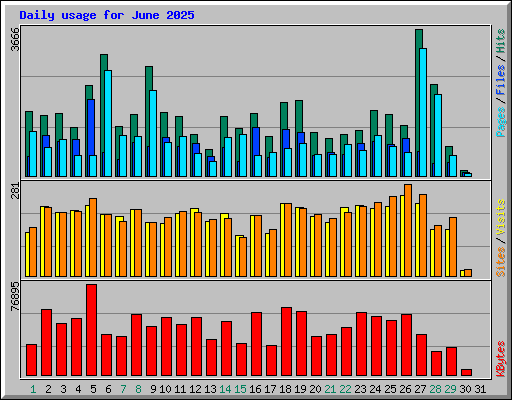 Daily usage for June 2025