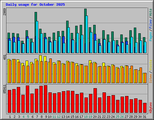 Daily usage for October 2025