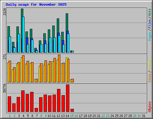 Daily usage for November 2025