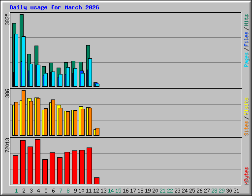 Daily usage for March 2026