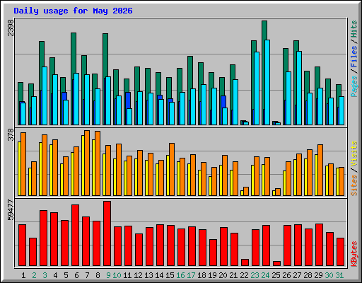 Daily usage for May 2026