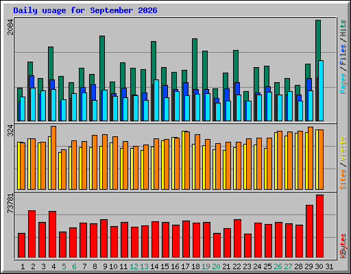 Daily usage for September 2026