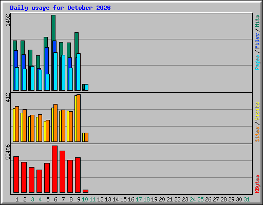 Daily usage for October 2026