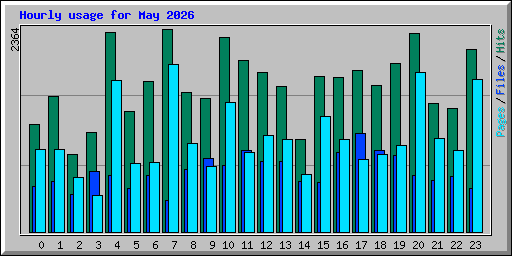 Hourly usage for May 2026