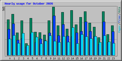 Hourly usage for October 2026